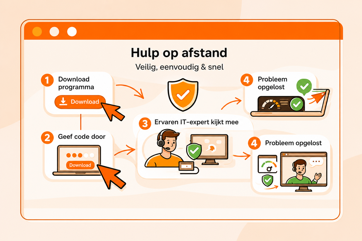 Illustratie: hulp op afstand in vier stappen